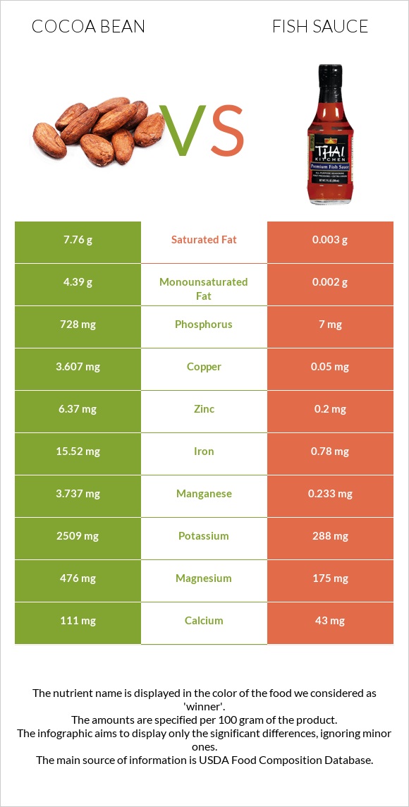Cocoa bean vs Fish sauce infographic