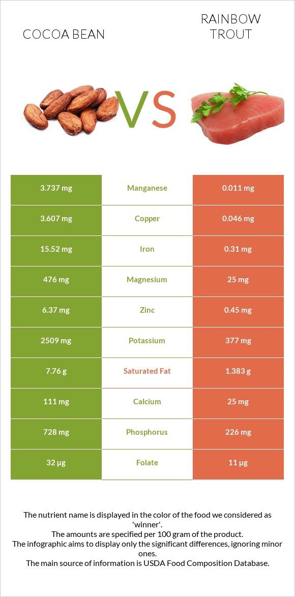 Cocoa bean vs Rainbow trout infographic