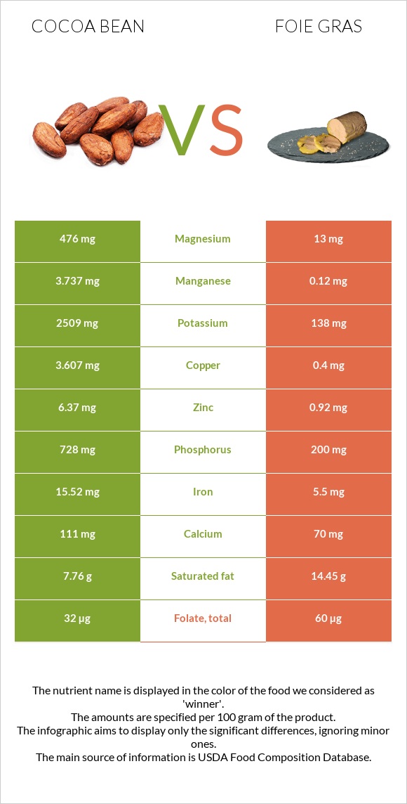 Cocoa bean vs Foie gras infographic