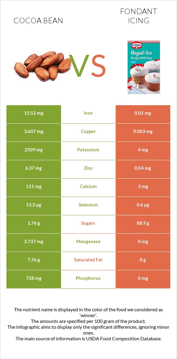 Կակաո-սերմ vs Ֆոնդանտ infographic