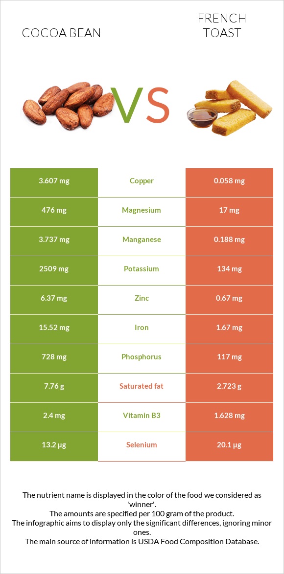 Կակաո-սերմ vs Ֆրանսիական տոստ infographic