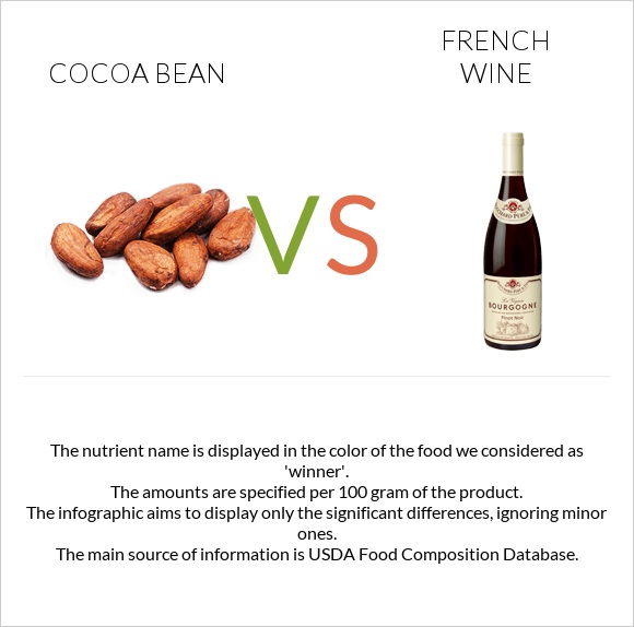 Cocoa bean vs French wine infographic