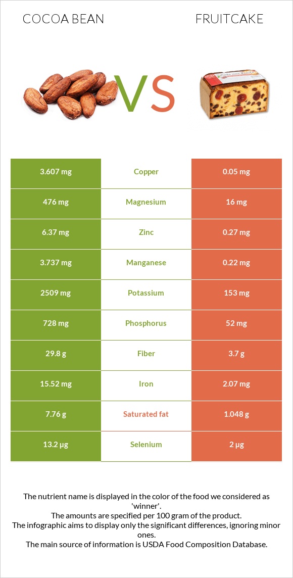 Cocoa bean vs Fruitcake infographic