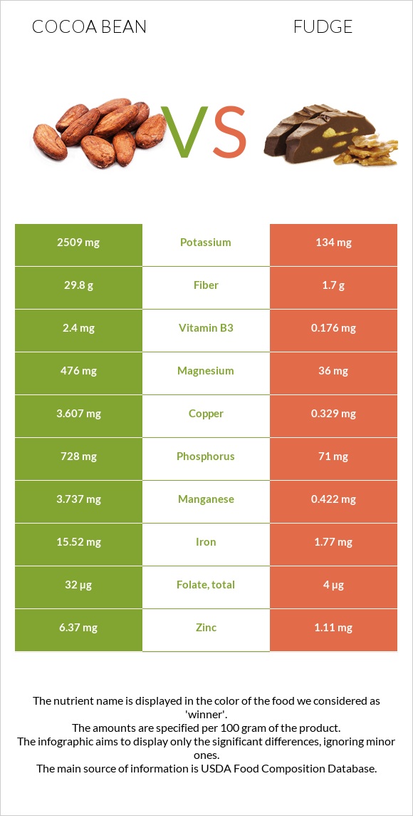 Կակաո-սերմ vs Ֆաջ (կոնֆետ) infographic