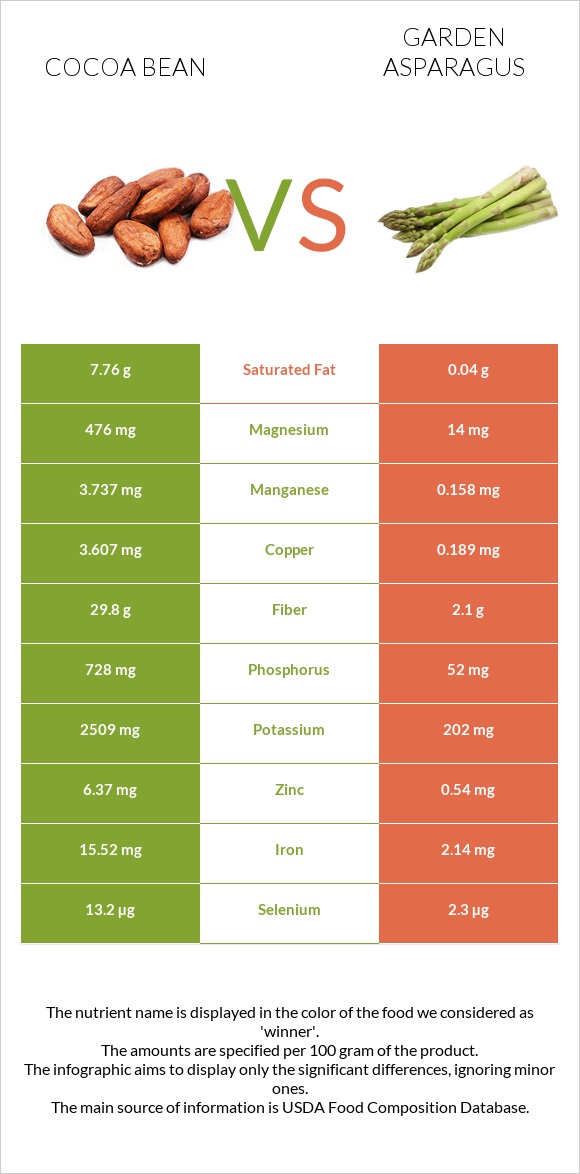 Cocoa bean vs Garden asparagus infographic
