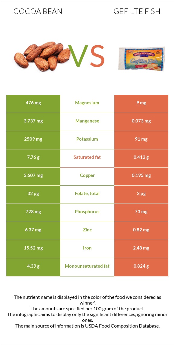 Cocoa bean vs Gefilte fish infographic