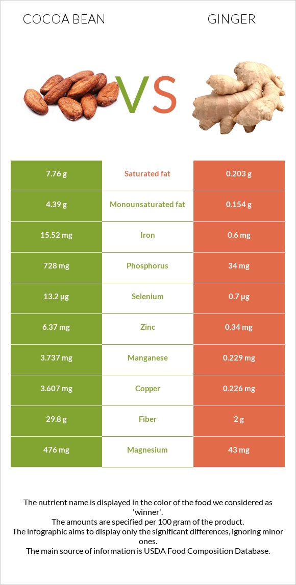 Cocoa bean vs Ginger infographic