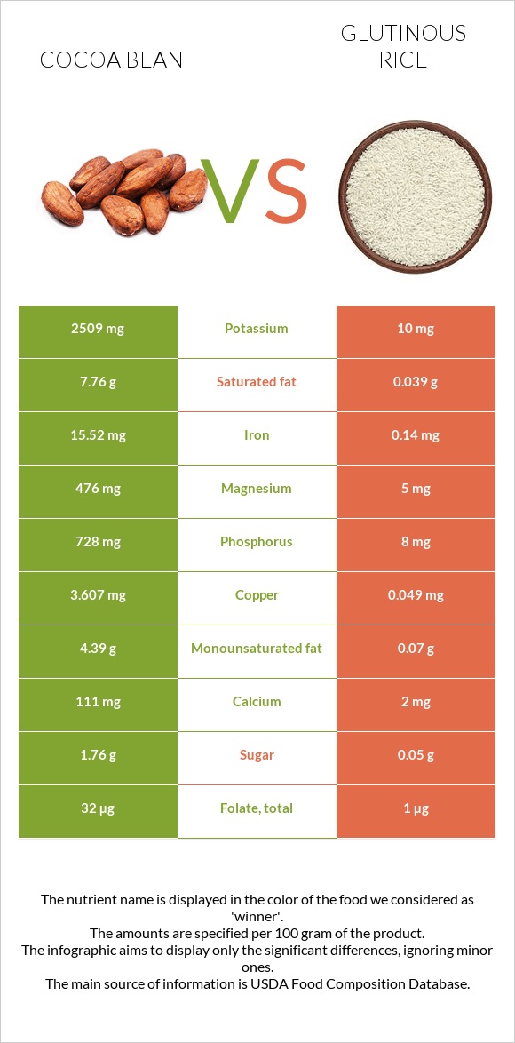 Cocoa bean vs Glutinous rice infographic
