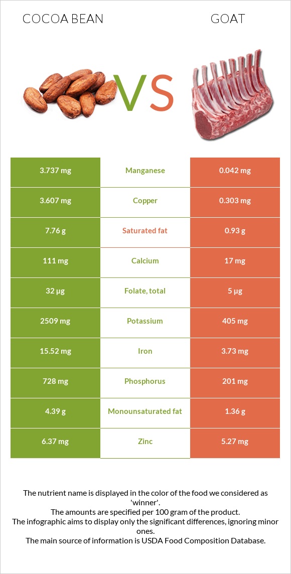Cocoa bean vs Goat infographic