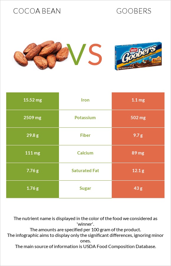 Cocoa bean vs Goobers infographic