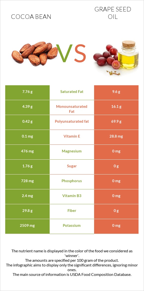 Cocoa bean vs Grape seed oil infographic