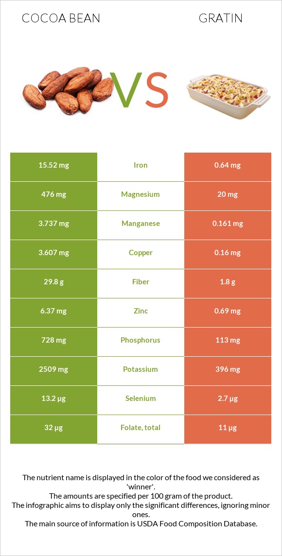 Cocoa bean vs Gratin infographic