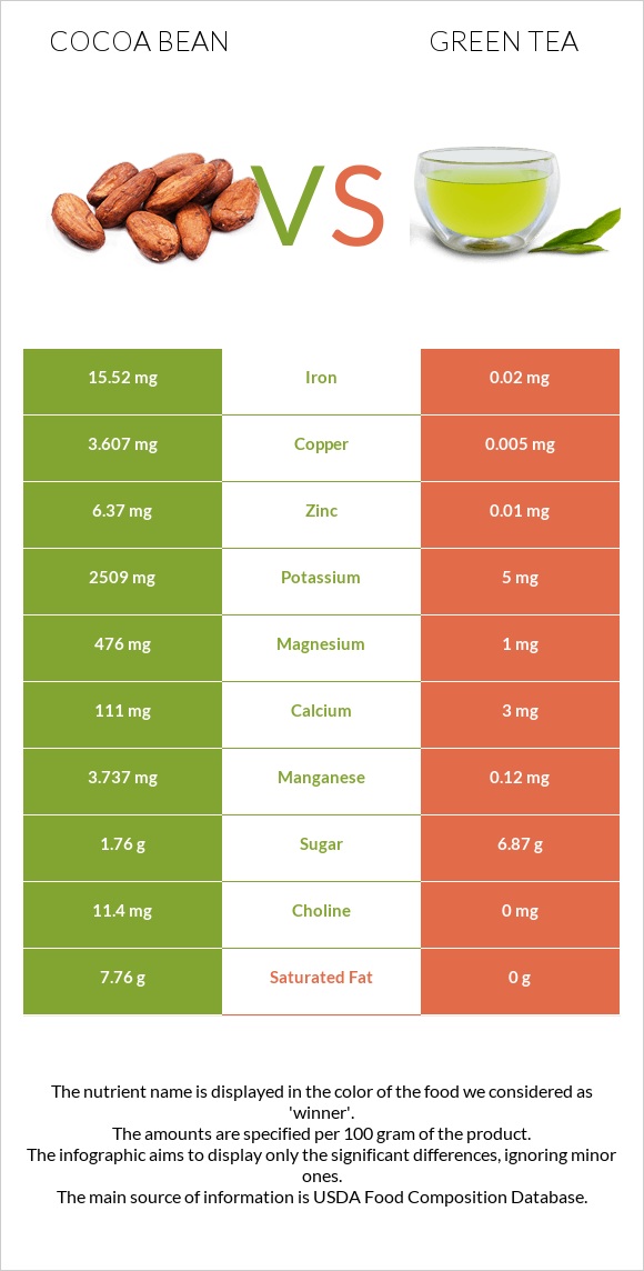 Cocoa bean vs Green tea infographic