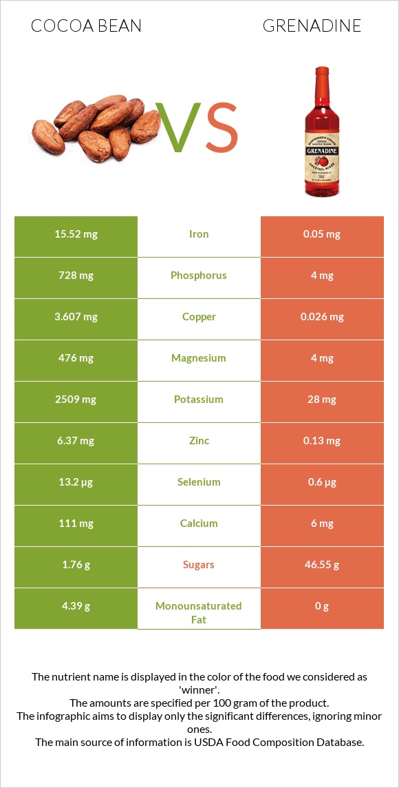 Cocoa bean vs Grenadine infographic