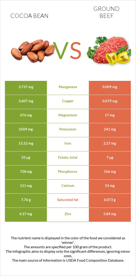 Cocoa bean vs Ground beef infographic