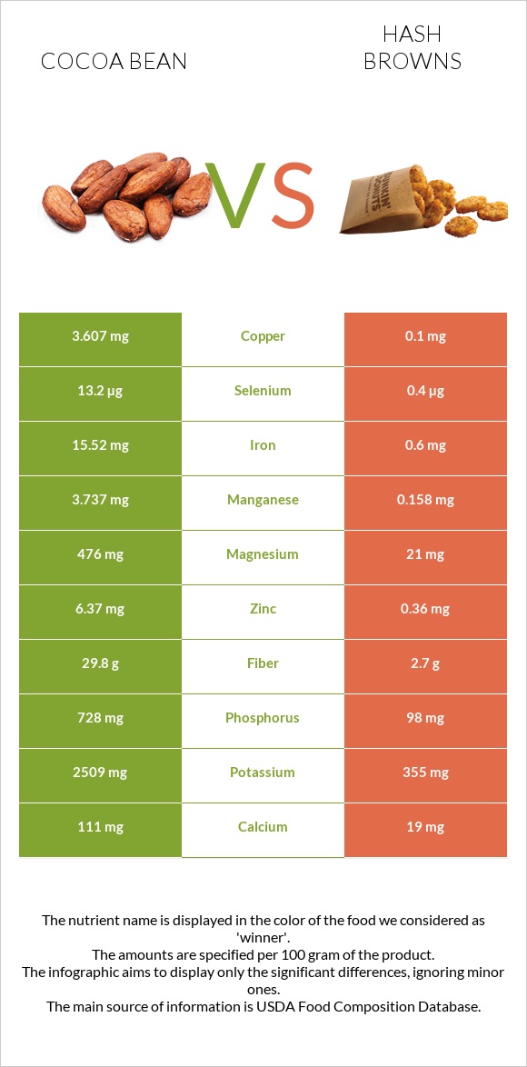 Cocoa bean vs Hash browns infographic