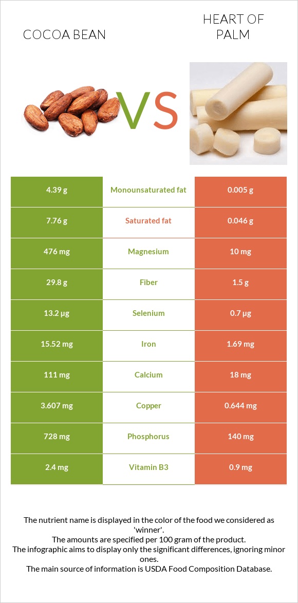 Կակաո-սերմ vs Heart of palm infographic