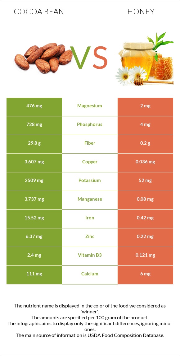 Կակաո-սերմ vs Մեղր infographic