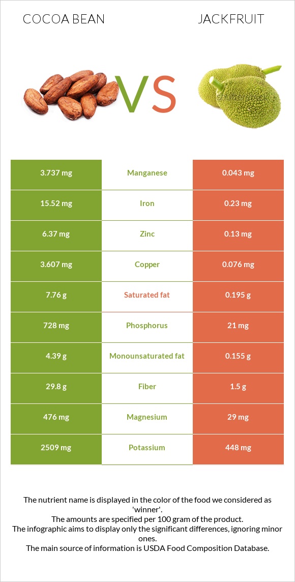 Cocoa bean vs Jackfruit infographic