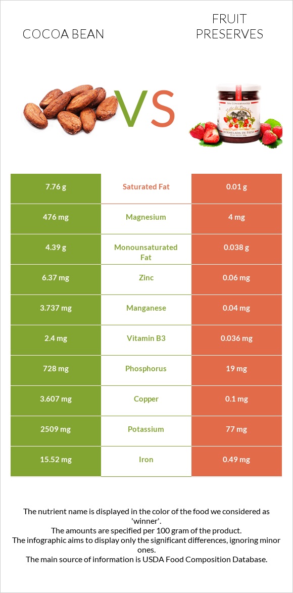 Cocoa bean vs Fruit preserves infographic