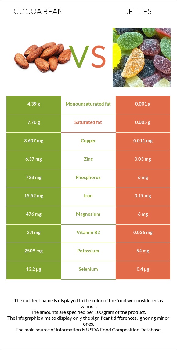 Կակաո-սերմ vs Դոնդողներ infographic