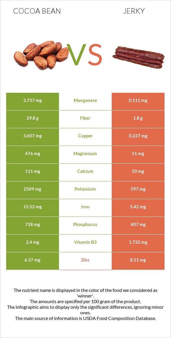 Cocoa bean vs Jerky infographic