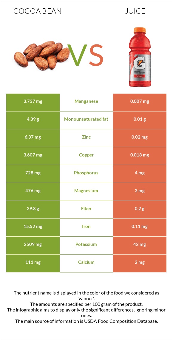 Cocoa bean vs Juice infographic