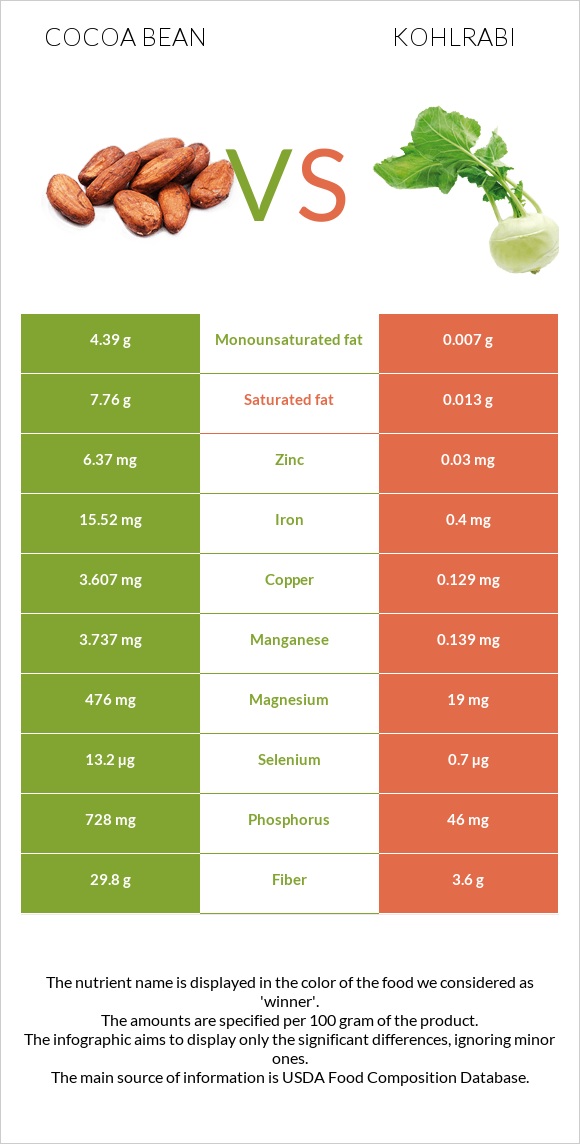 Cocoa bean vs Kohlrabi infographic