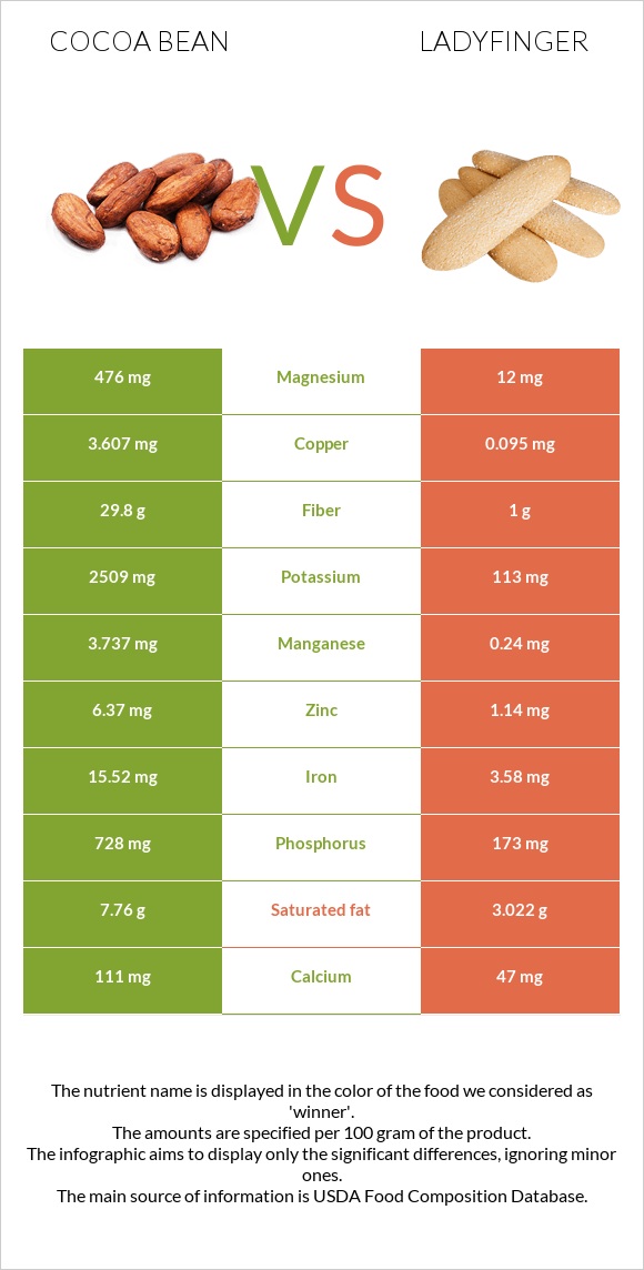 Cocoa bean vs Ladyfinger infographic