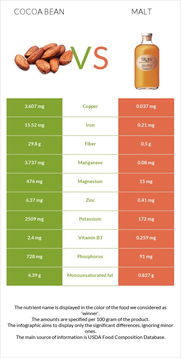 Cocoa bean vs Malt infographic