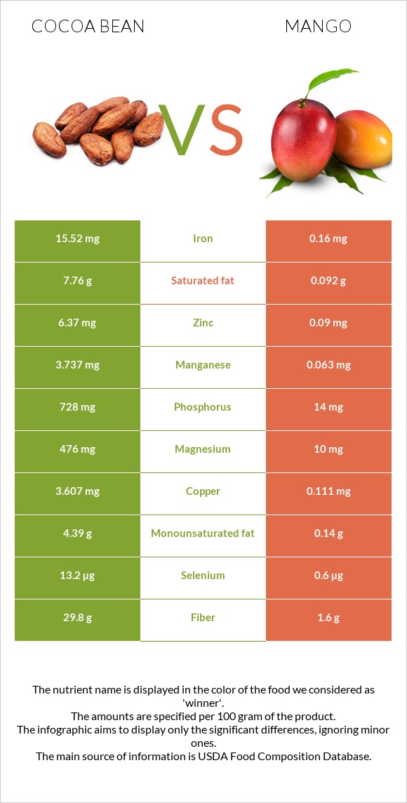 Կակաո-սերմ vs Մանգո infographic