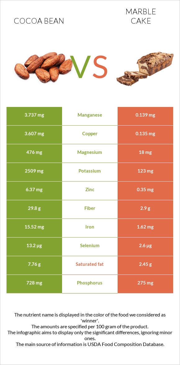 Cocoa bean vs Marble cake infographic