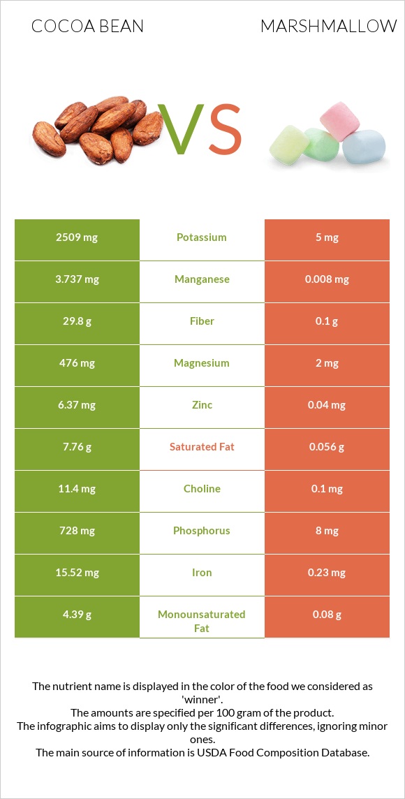 Կակաո-սերմ vs Մարշմելոու infographic