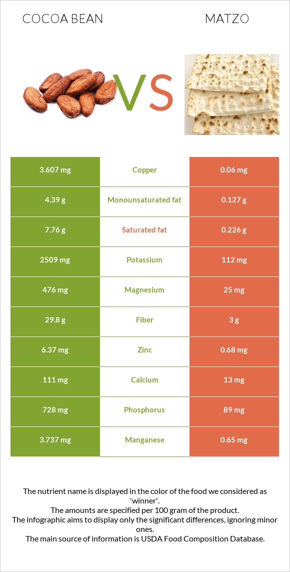 Cocoa bean vs Matzo infographic