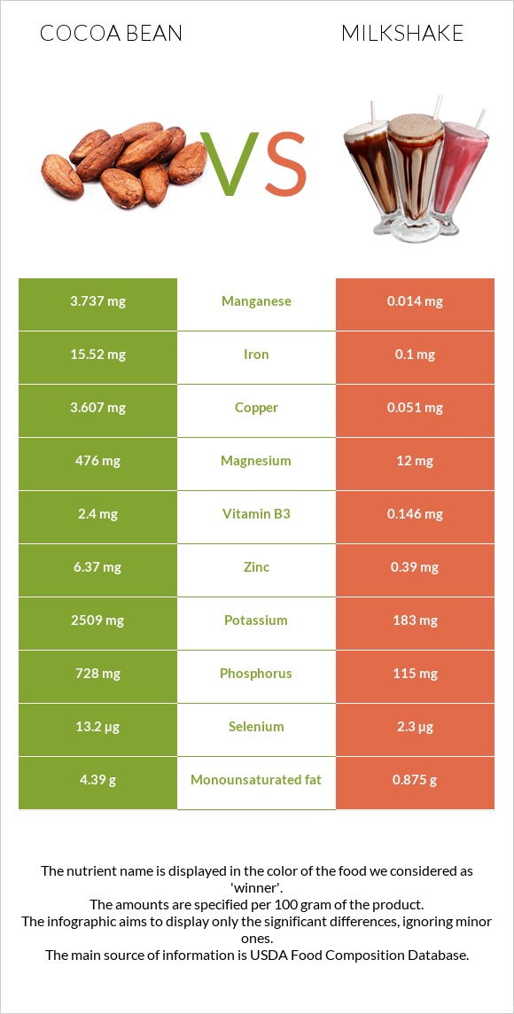 Cocoa bean vs Milkshake infographic