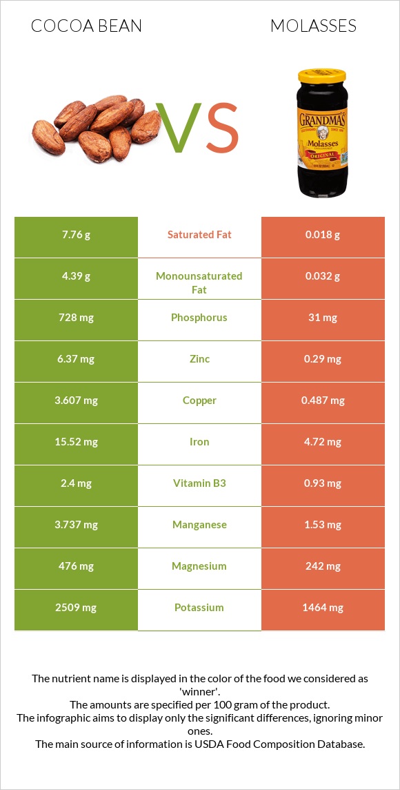 Cocoa bean vs Molasses infographic