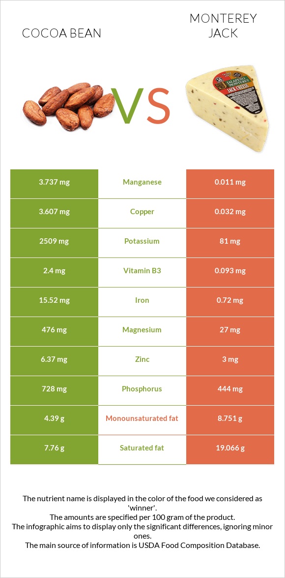 Cocoa bean vs Monterey Jack infographic