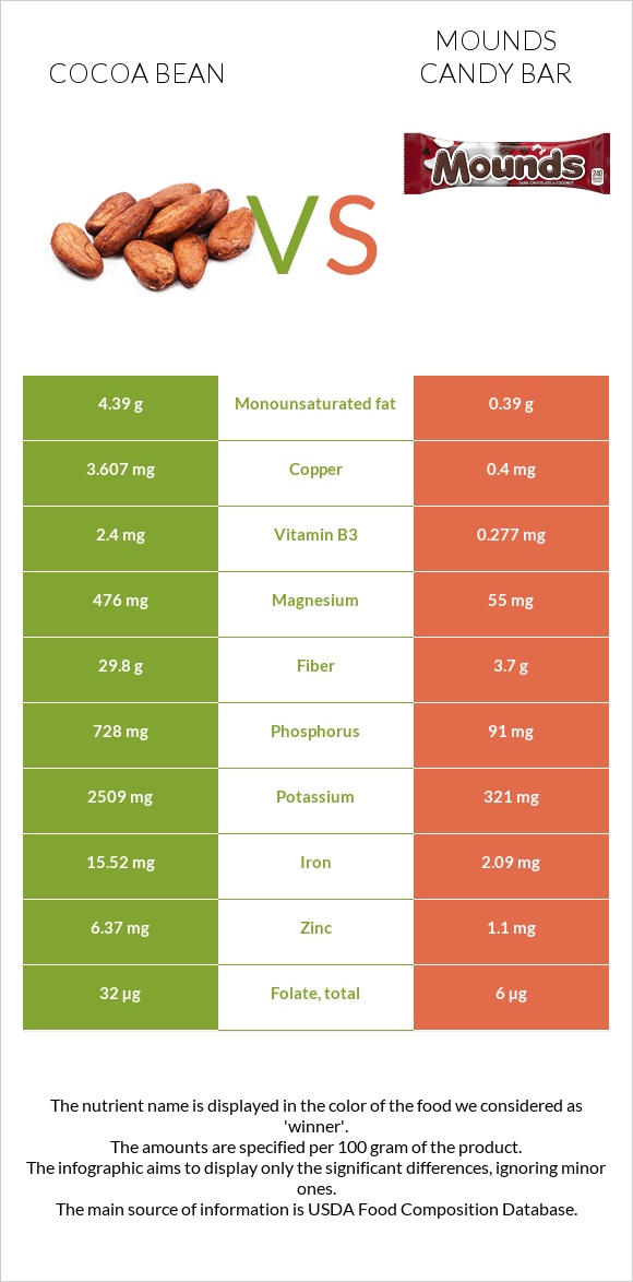 Կակաո-սերմ vs Mounds candy bar infographic