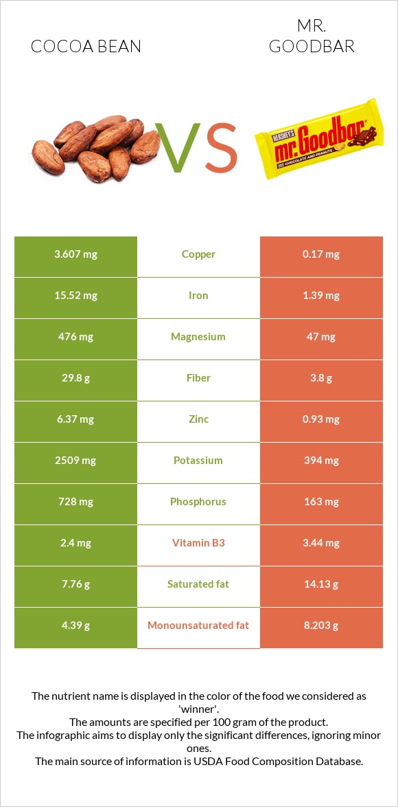 Կակաո-սերմ vs Mr. Goodbar infographic