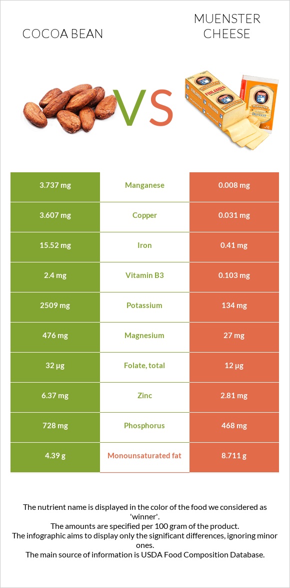 Cocoa bean vs Muenster cheese infographic