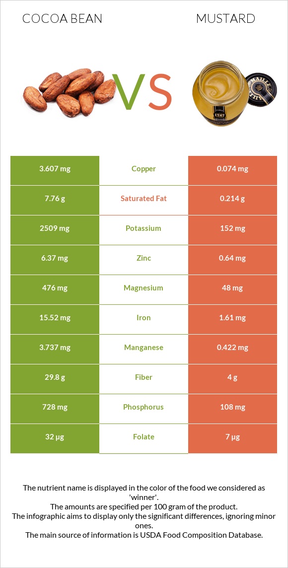Cocoa bean vs Mustard infographic