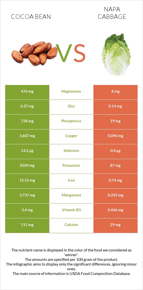 Cocoa bean vs Napa cabbage infographic