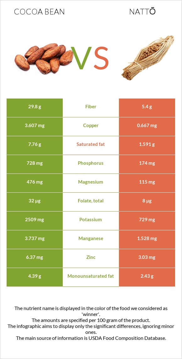 Կակաո-սերմ vs Nattō infographic