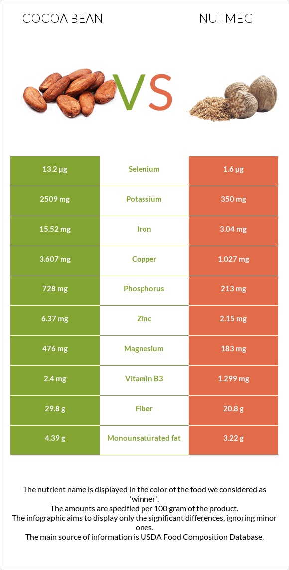 Cocoa bean vs Nutmeg infographic