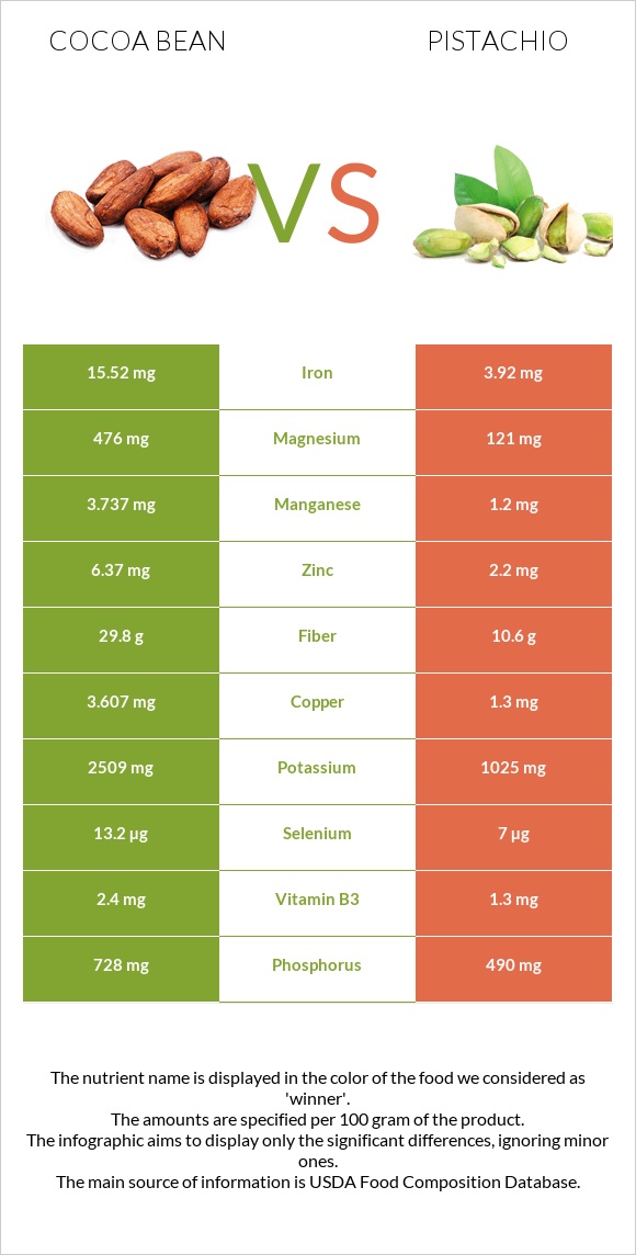 Cocoa bean vs Pistachio infographic