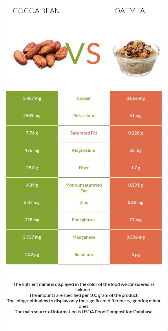 Cocoa bean vs Oatmeal infographic