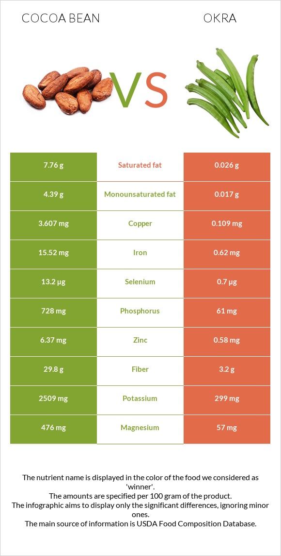 Cocoa bean vs Okra infographic