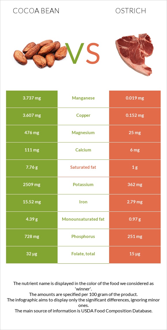 Կակաո-սերմ vs Ջայլամ infographic