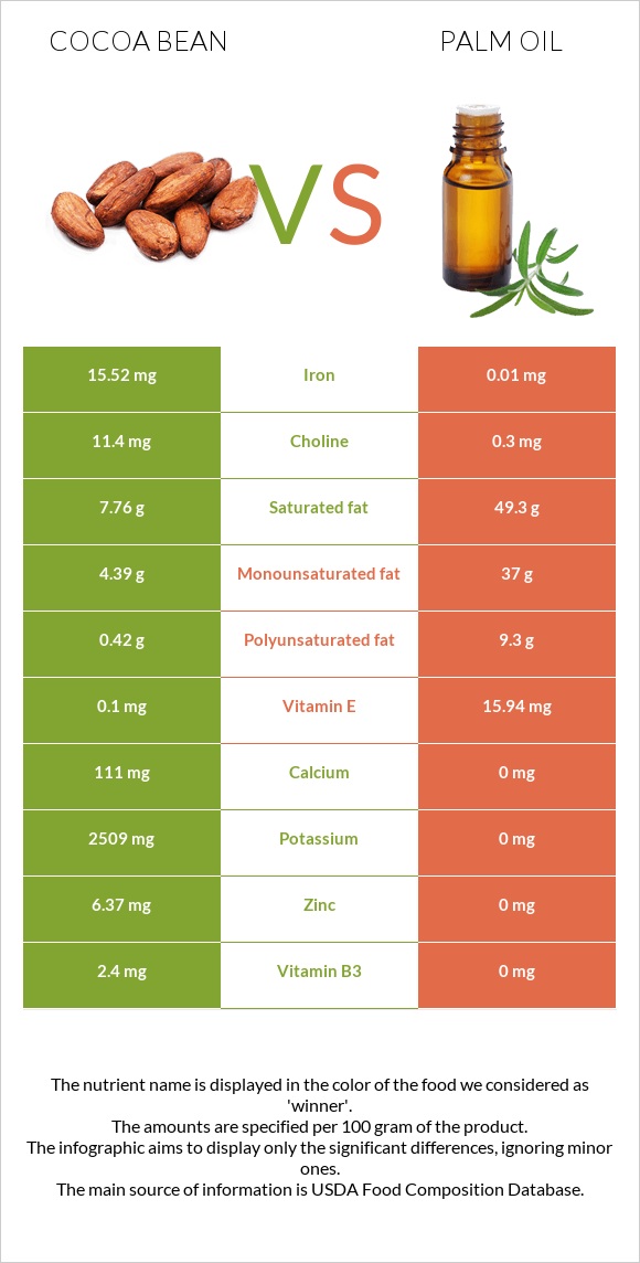 Cocoa bean vs Palm oil infographic