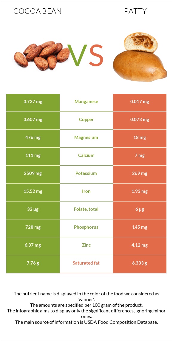 Cocoa bean vs Patty infographic